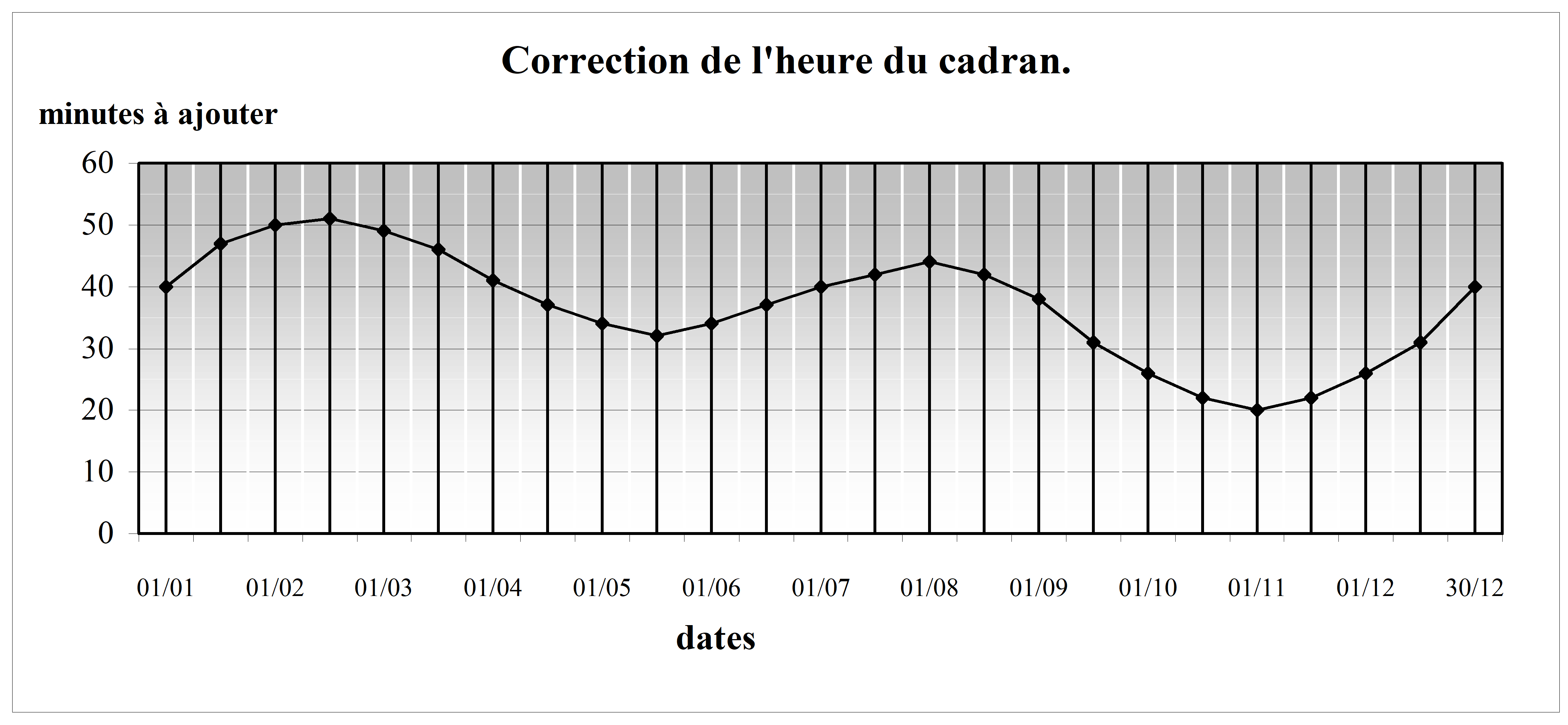 Heure du cadran